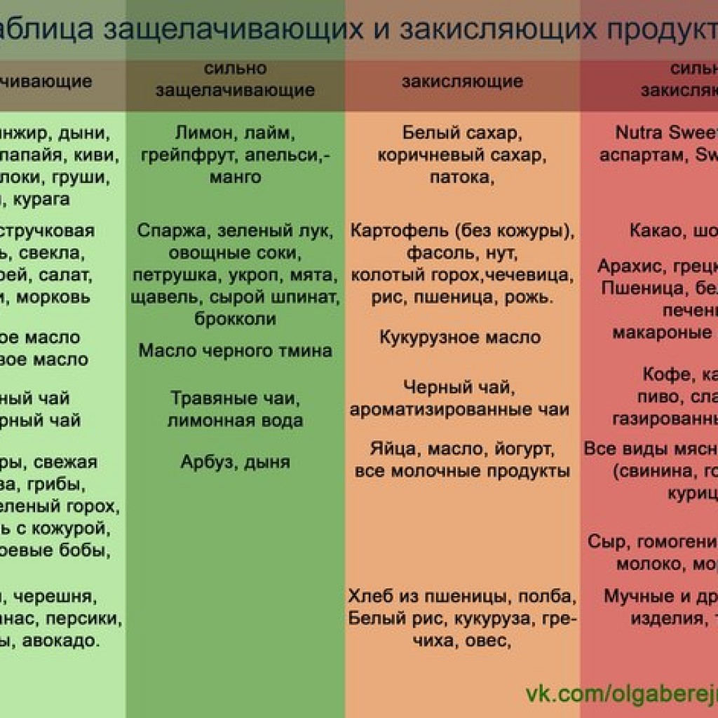 tabliza poleznux prodyktov